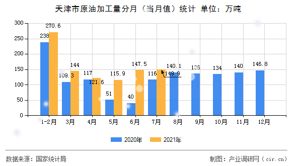 天津市原油加工量分月（當月值）統(tǒng)計