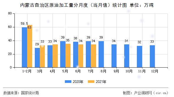 內(nèi)蒙古自治區(qū)原油加工量分月度（當(dāng)月值）統(tǒng)計圖