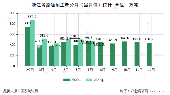浙江省原油加工量分月（當(dāng)月值）統(tǒng)計(jì)
