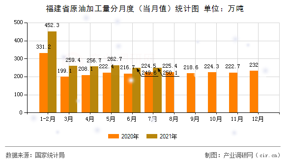 福建省原油加工量分月度（當月值）統(tǒng)計圖