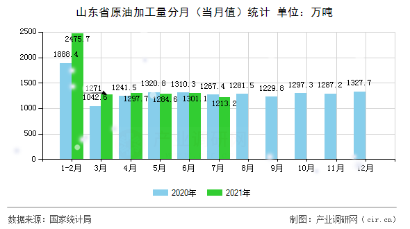 山東省原油加工量分月（當月值）統(tǒng)計