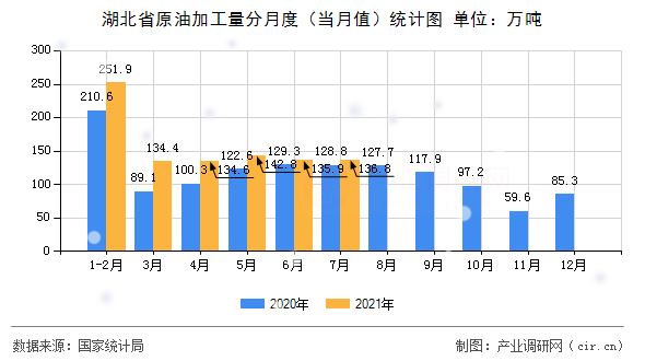 湖北省原油加工量分月度（當(dāng)月值）統(tǒng)計(jì)圖
