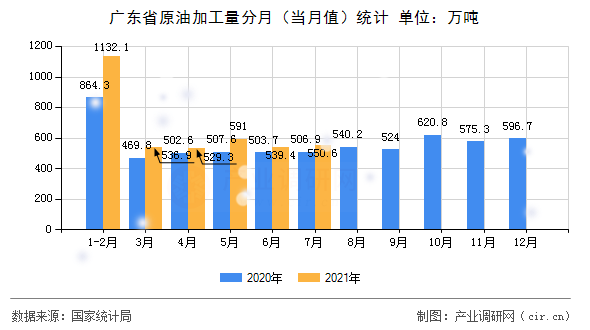 廣東省原油加工量分月（當(dāng)月值）統(tǒng)計(jì)