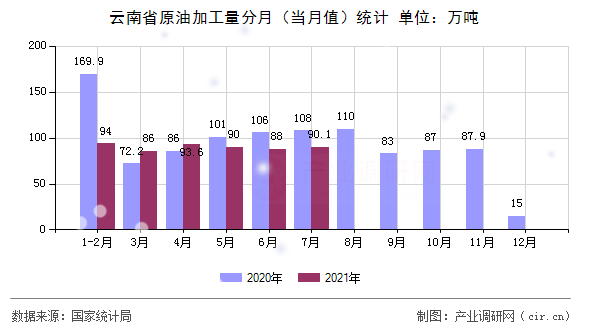 云南省原油加工量分月（當(dāng)月值）統(tǒng)計(jì)