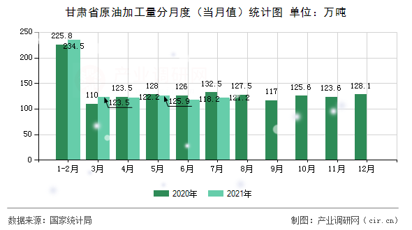 甘肅省原油加工量分月度（當(dāng)月值）統(tǒng)計(jì)圖