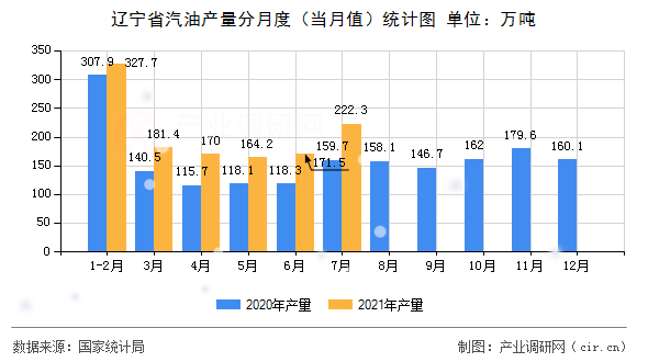 遼寧省汽油產(chǎn)量分月度（當(dāng)月值）統(tǒng)計圖