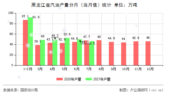 黑龍江省汽油產(chǎn)量分月（當月值）統(tǒng)計