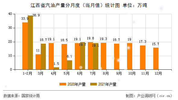 江西省汽油產(chǎn)量分月度（當月值）統(tǒng)計圖