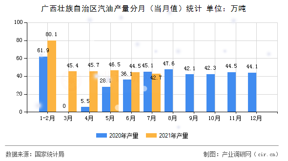 廣西壯族自治區(qū)汽油產(chǎn)量分月（當月值）統(tǒng)計