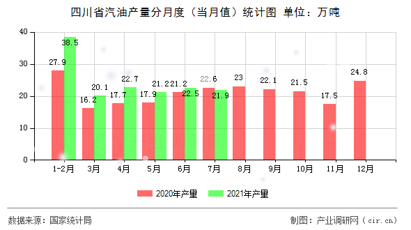 四川省汽油產(chǎn)量分月度（當月值）統(tǒng)計圖