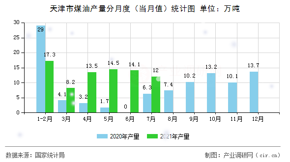 天津市煤油產(chǎn)量分月度（當月值）統(tǒng)計圖