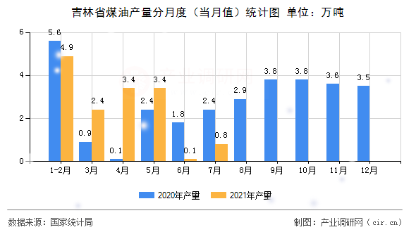 吉林省煤油產(chǎn)量分月度（當(dāng)月值）統(tǒng)計圖