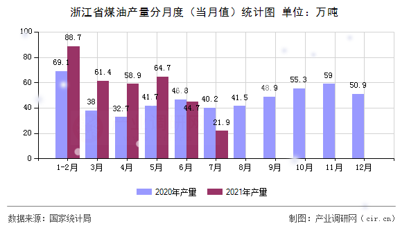 浙江省煤油產(chǎn)量分月度（當(dāng)月值）統(tǒng)計(jì)圖