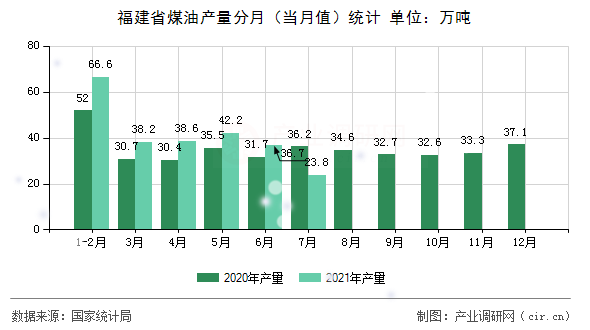 福建省煤油產(chǎn)量分月（當月值）統(tǒng)計
