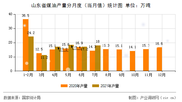 山東省煤油產(chǎn)量分月度（當(dāng)月值）統(tǒng)計(jì)圖