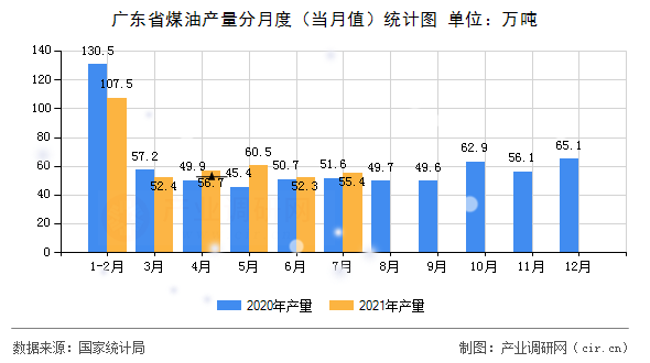 廣東省煤油產量分月度（當月值）統(tǒng)計圖