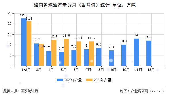 海南省煤油產(chǎn)量分月（當月值）統(tǒng)計