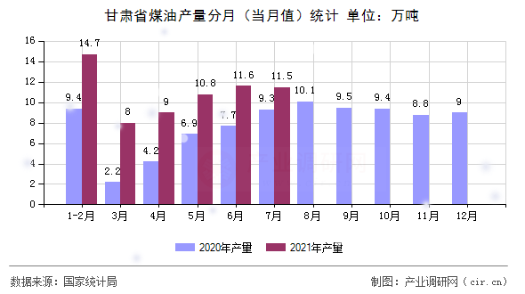 甘肅省煤油產(chǎn)量分月（當(dāng)月值）統(tǒng)計(jì)
