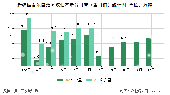 新疆維吾爾自治區(qū)煤油產(chǎn)量分月度（當月值）統(tǒng)計圖