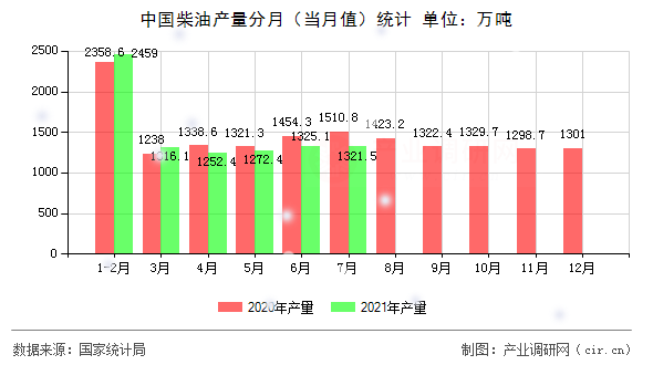 中國柴油產(chǎn)量分月（當(dāng)月值）統(tǒng)計(jì)
