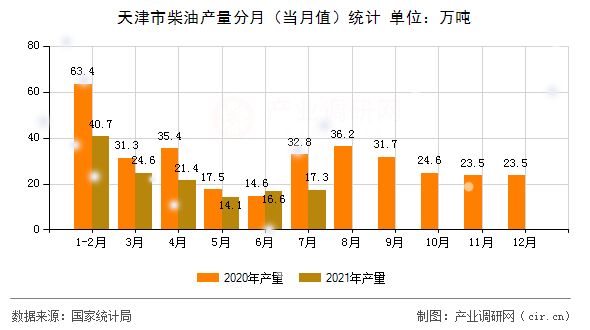 天津市柴油產(chǎn)量分月（當月值）統(tǒng)計