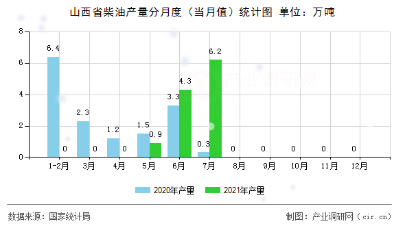 山西省柴油產(chǎn)量分月度（當(dāng)月值）統(tǒng)計(jì)圖