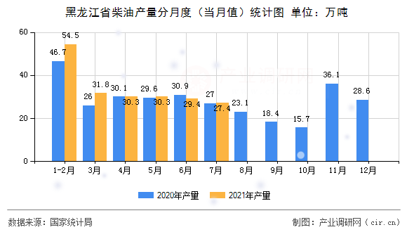 黑龍江省柴油產(chǎn)量分月度（當(dāng)月值）統(tǒng)計(jì)圖