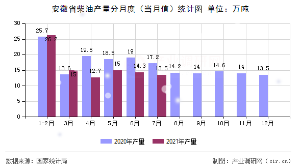 安徽省柴油產(chǎn)量分月度（當月值）統(tǒng)計圖