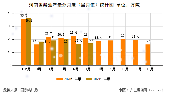 河南省柴油產(chǎn)量分月度（當(dāng)月值）統(tǒng)計(jì)圖