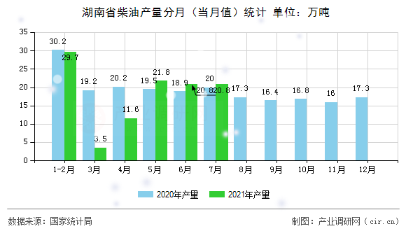 湖南省柴油產(chǎn)量分月（當(dāng)月值）統(tǒng)計