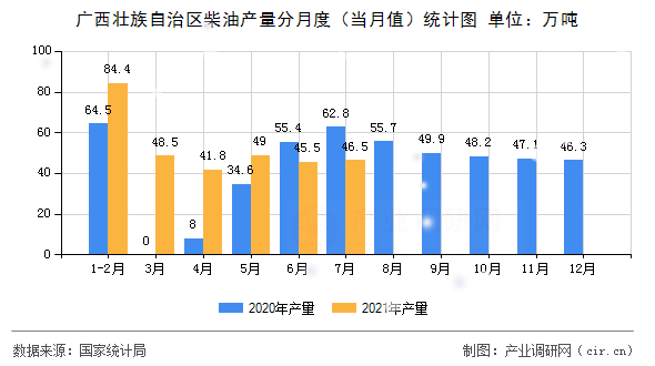 廣西壯族自治區(qū)柴油產(chǎn)量分月度（當(dāng)月值）統(tǒng)計(jì)圖