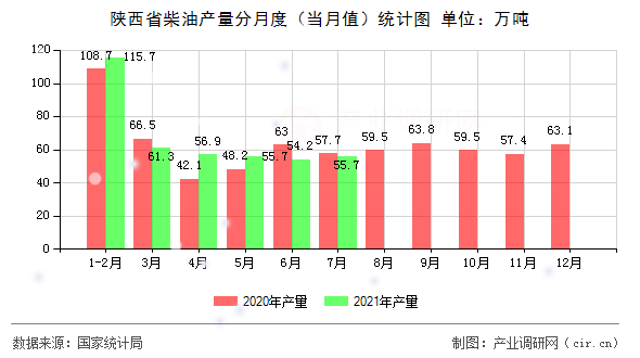 陜西省柴油產(chǎn)量分月度（當月值）統(tǒng)計圖