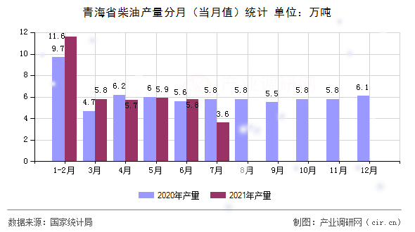 青海省柴油產(chǎn)量分月（當(dāng)月值）統(tǒng)計(jì)