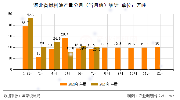 河北省燃料油產(chǎn)量分月（當(dāng)月值）統(tǒng)計(jì)