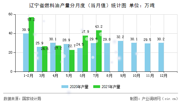 遼寧省燃料油產(chǎn)量分月度（當(dāng)月值）統(tǒng)計圖