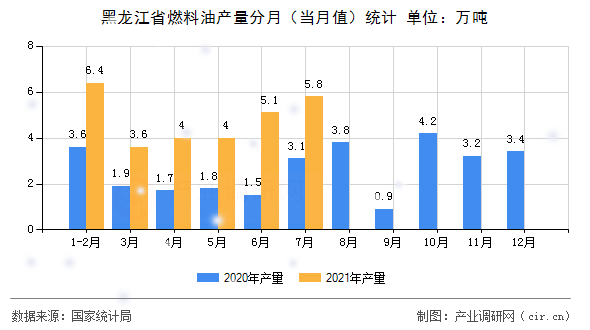 黑龍江省燃料油產(chǎn)量分月（當月值）統(tǒng)計