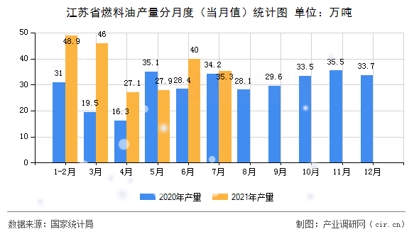 江蘇省燃料油產(chǎn)量分月度（當(dāng)月值）統(tǒng)計圖
