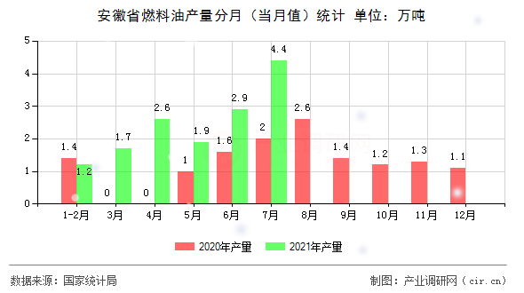 安徽省燃料油產(chǎn)量分月（當(dāng)月值）統(tǒng)計