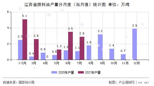 江西省燃料油產(chǎn)量分月度（當(dāng)月值）統(tǒng)計圖