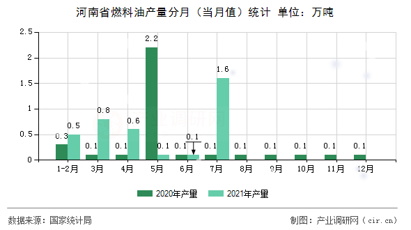 河南省燃料油產(chǎn)量分月（當(dāng)月值）統(tǒng)計(jì)