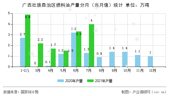廣西壯族自治區(qū)燃料油產(chǎn)量分月（當月值）統(tǒng)計