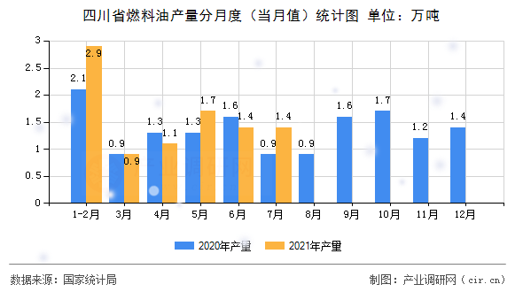 四川省燃料油產(chǎn)量分月度（當(dāng)月值）統(tǒng)計(jì)圖