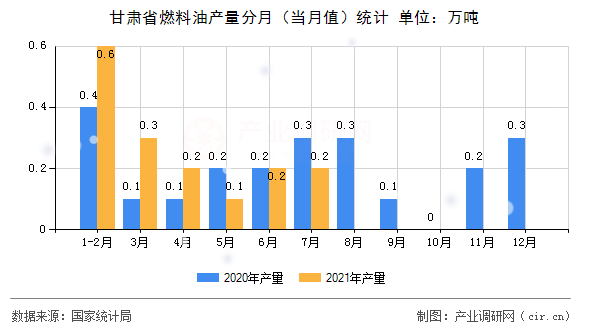 甘肅省燃料油產(chǎn)量分月（當(dāng)月值）統(tǒng)計