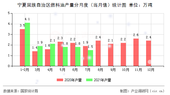 寧夏回族自治區(qū)燃料油產(chǎn)量分月度（當(dāng)月值）統(tǒng)計圖
