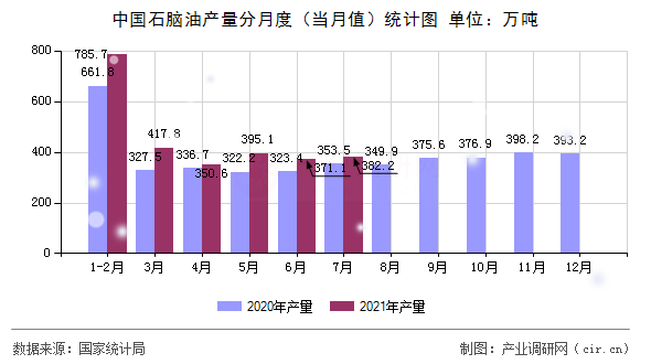 中國(guó)石腦油產(chǎn)量分月度（當(dāng)月值）統(tǒng)計(jì)圖