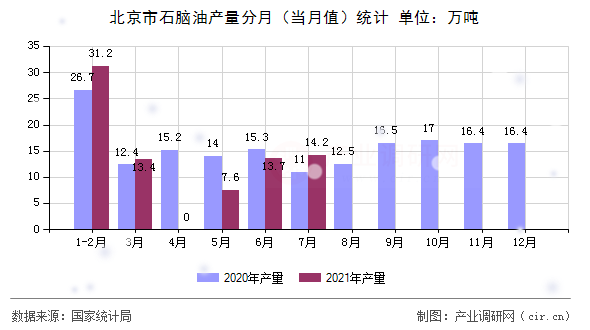 北京市石腦油產(chǎn)量分月（當(dāng)月值）統(tǒng)計(jì)