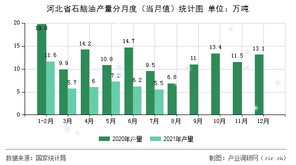 河北省石腦油產(chǎn)量分月度（當(dāng)月值）統(tǒng)計圖