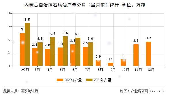 內(nèi)蒙古自治區(qū)石腦油產(chǎn)量分月（當(dāng)月值）統(tǒng)計(jì)