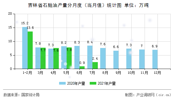 吉林省石腦油產(chǎn)量分月度（當月值）統(tǒng)計圖