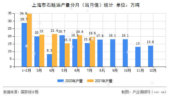 上海市石腦油產(chǎn)量分月（當月值）統(tǒng)計